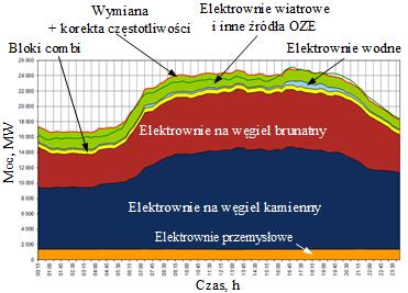 bilansowanie w elektrowniach wirtualnych, klastrach/spółdzielniach energetycznych Profil rzeczywisty Doba największego