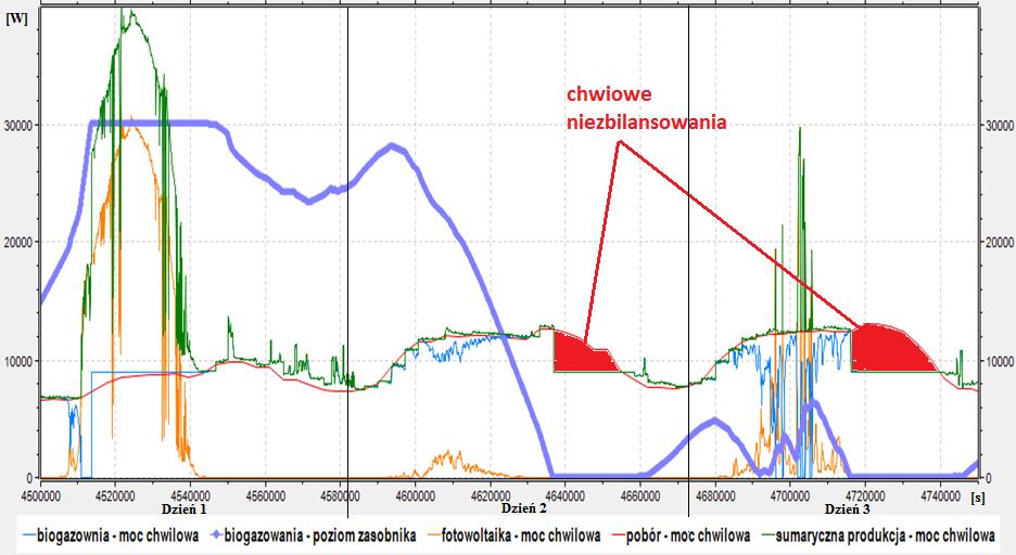 20kW), zasobnik biogazu 30kWh Wyniki Moc generacji µeb (10/20kW) w ciągu roku Poziom zasobnika µeb (10/20kW) w ciągu roku PV