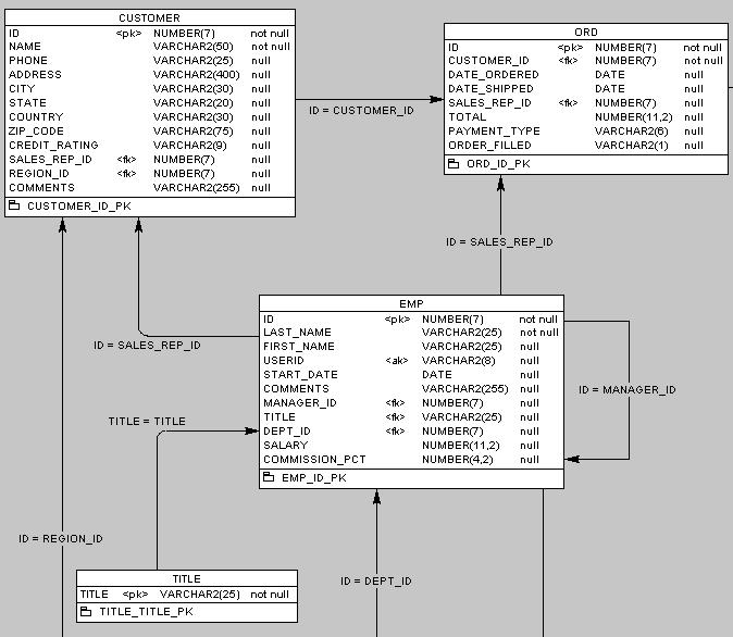 Przykład bardziej złożonej struktury relacyjnej (2/4) Fragment modelu z poprzedniego slajdu.