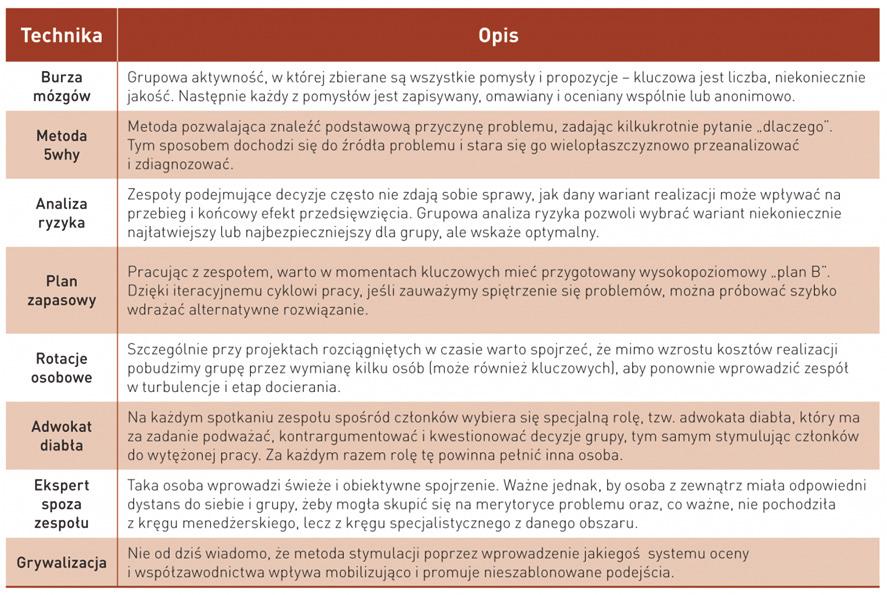 Zarządzanie zespołem projektowym 141 Syndrom myślenia grupowego przyczyny [Bolesta-Kukułka 2003, ss.