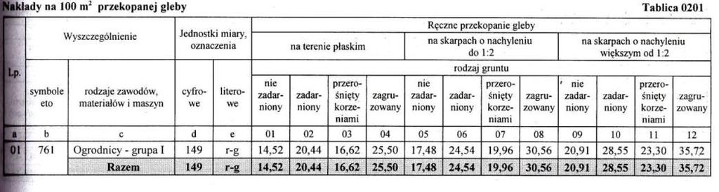 Przykładowe zadanie 6. Koszt ręcznego przekopania 2 arów gleby na terenie płaskim, niezadarnionym, zgodnie z tablicą 0201 z KNR 2-21, przy założeniu, że koszt roboczogodziny wynosi 15 zł to A.