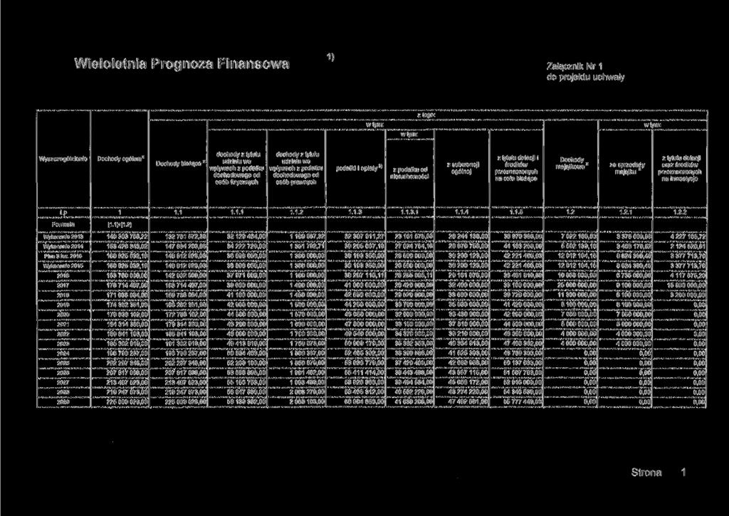 Wieloletnia Prognoza Finansowa Załącznik Nr 1 do projektu uchwały z tego: Wyszczególnienie Dochody ogółem" Dochody bieżące * dochody z tytułu udziału we wpływach z podatku dochodowego od osób