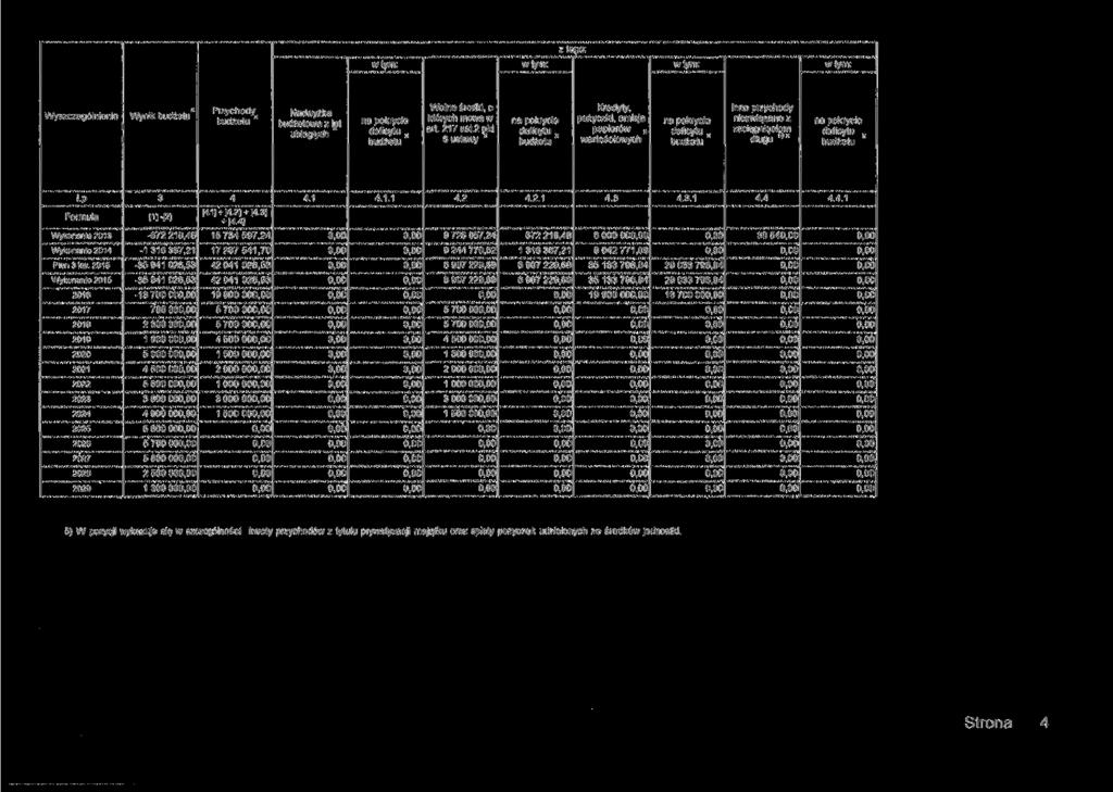 z tego: Wyszczególnienie Wynik budżetu" Przychody budżetu Nadwyżka budżetowa z l^t ubiegłych na pokrycie deficytu budżetu Wolne środki, o których mowa w art. 217 ust.