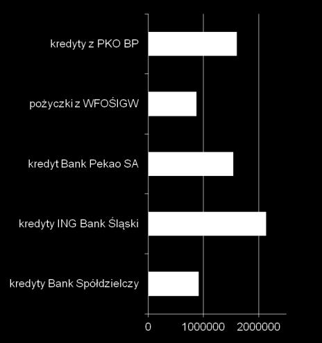 kapitałowych kredytu z Banku Pekao S.A.