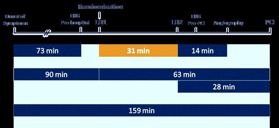 ATLANTIC study Median times