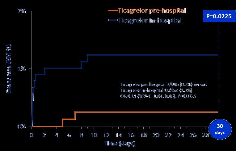 ATLANTIC study Definite stent thrombosis up to