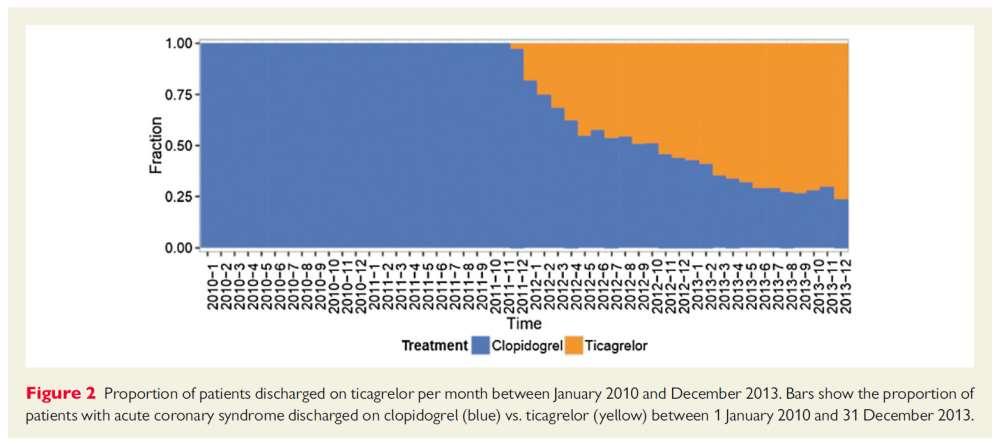 Outcomes in patients treated with ticagrelor or clopidogrel after