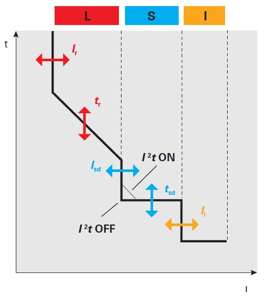 L zakres działania wyzwalacza przeciążeniowego S zakres działania krótkozwłocznego wyzwalacza zwarciowego I zakres działania bezzwłocznego wyzwalacza zwarciowego Załączenie funkcji I 2 t wyzwalacza