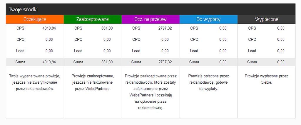 STATYSTYKI OGÓLNE Zbiorcze statystyki dotyczące zarobionej prowizji Wydawcy znajdują się na pulpicie. Wygenerowane prowizje podzielone są na 5 statusów: 1.