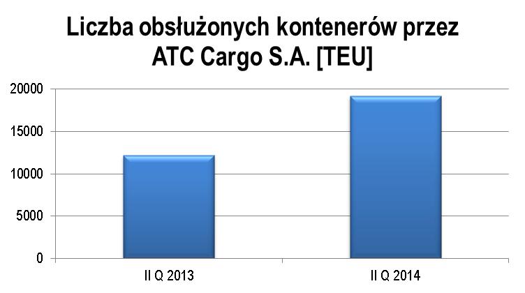 4. Charakterystyka istotnych dokonań lub niepowodzeń ATC Cargo S.A. w II kwartale 2014 roku wraz z opisem najważniejszych czynników i zdarzeń mających wpływ na osiągnięte wyniki.