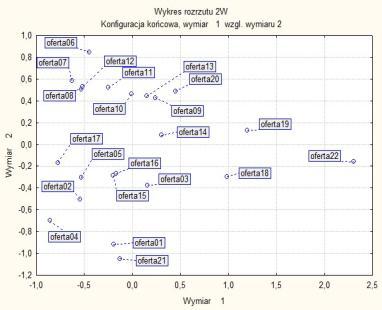 Podobieństwo trybutów to zgregowne podobieństwo podobieństw liczonych dl kżdego trybutu osobno. Podobieństw względem konkretnych trybutów są liczone według różnych wzorów w zleżności ot typu trybutu.