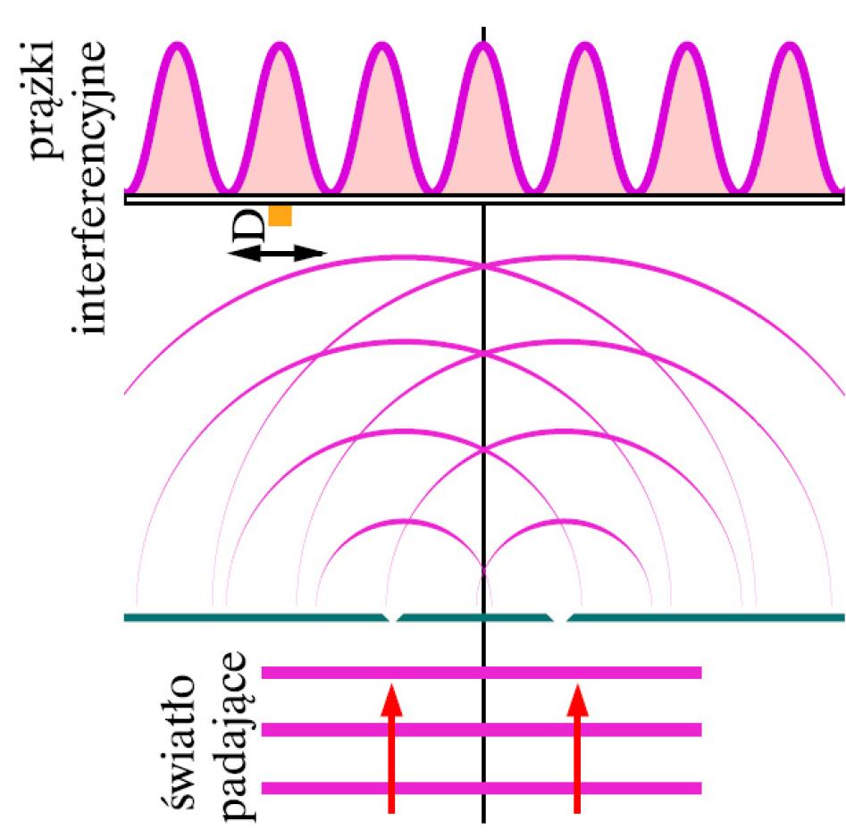 Interferencja fal doświadczenie z dwoma szczelinami Różnica dróg fal biegnących pod kątem θ ze źródeł S 1 i S 2 jest r 1 -r 2 = L=dsin(θ), różnica faz φ =2π(r 1 -r 2 )/λ = kdsin(θ) Złożenie fal w