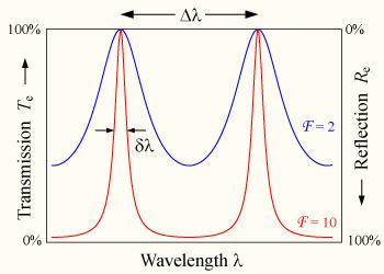 Interferometr Fabry ego-pérota Drogi optyczne w interferometrze Różnica faz między kolejnymi odbiciami Prążki interferencyjne światło