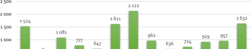 Liczba mieszkańców z podziałem na sołectwa Wykres 3. Liczba mieszkańców z podziałem na sołectwa w roku 2015. Źródło: Urząd Gminy w Żyrakowie.