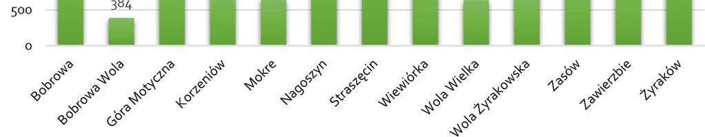 Tabela 3. Saldo migracji za rok 2015 na terenie gminy Żyraków.