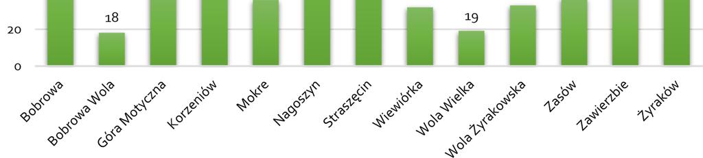 Liczba osób bezrobotnych z podziałem na sołectwa Wykres 7. Liczba osób bezrobotnych z podziałem na sołectwa na terenie gminy Żyraków w roku 2015. Źródło: Powiatowy Urząd Pracy w Dębicy.