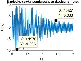 Maszyny Elektryczne - Zeszyty Problemowe Nr 2/2016 (110) 151 symetrycznego, zauważalnymi składowymi są nieparzyste wielokrotności składowej sieciowej oraz podstawowa częstotliwość wirnika.