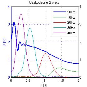 152 Maszyny Elektryczne - Zeszyty Problemowe Nr 2/2016 (110) Rys. 12. Spektrogram napięcia z cewki pomiarowej, uszkodzone dwa pręty klatki Rys. 15.