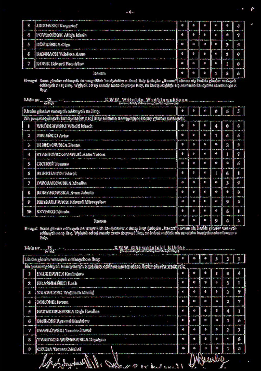 -- JEDOWSK Krzysztof PUWKOZNIK Alicja Maria RÓŻAŃSKAOlga BANNACH Wioletta Anna KOPK Edward Bronisław I Uwaga! Suma głosów oddanych na wszystkich kandydatów z danej listy {rubryka,.