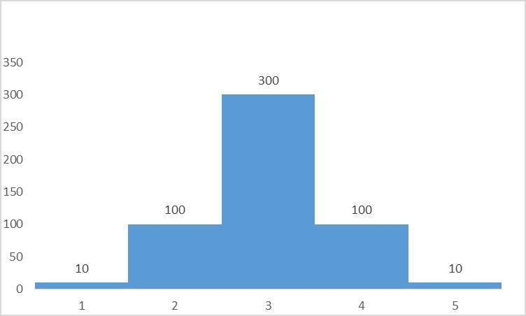 Przykład 4 Rozważmy jeszcze jeden histogram. A = m 3 s 3 = 0 0.733 3 = 0 - rozkład symetryczny K = m 4 s 4 3 = 1 0.