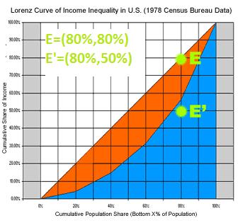 Przykład: Dochody społeczeństwa USA w 1978 Rysunek: źródło : Wikipedia, Krzywa Lorenza punkt E : 80% łacznych dochodów otrzymuje