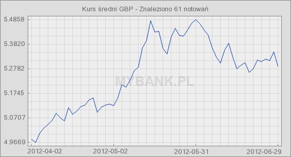 źródło:www.mybank.pl źródło:www.mybank.pl Relatywne osłabienie się złotego w relacji do walut obcych w II kw. 2012 r.