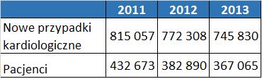 1.3 Zachorowania na choroby kardiologiczne Wykres 18: Łączna zachorowalność na choroby kardiologiczne w latach 2011 2013 Na podstawie opisanej poniżej metodyki określona została łączna liczba nowo