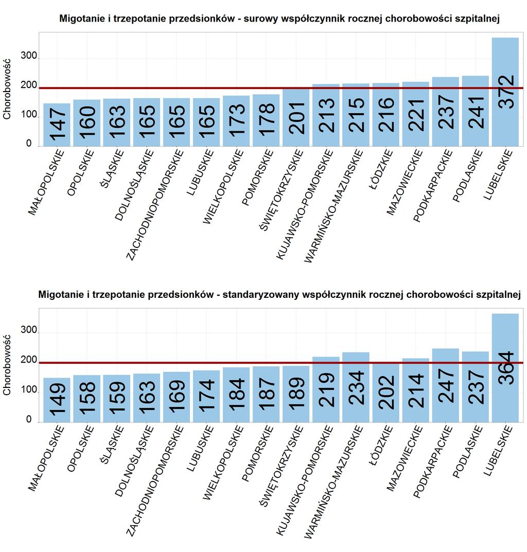 nia przedsionków. Oznacza to, że liczba pacjentów pochodzących z innych regionów była bardzo zbliżona do liczby mieszkańców województwa leczonych poza jego obszarem.