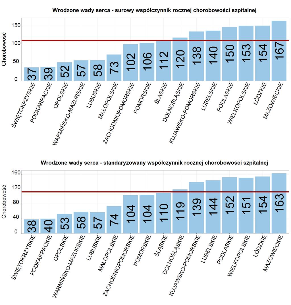 Wykres 43: Współczynnik rocznej chorobowości szpitalnej - niewydolność serca (2013) Rzeczywisty współczynnik chorobowości hospitalizowanej (według miejsca zamieszkania pacjenta) wynosił 51,9 na 100