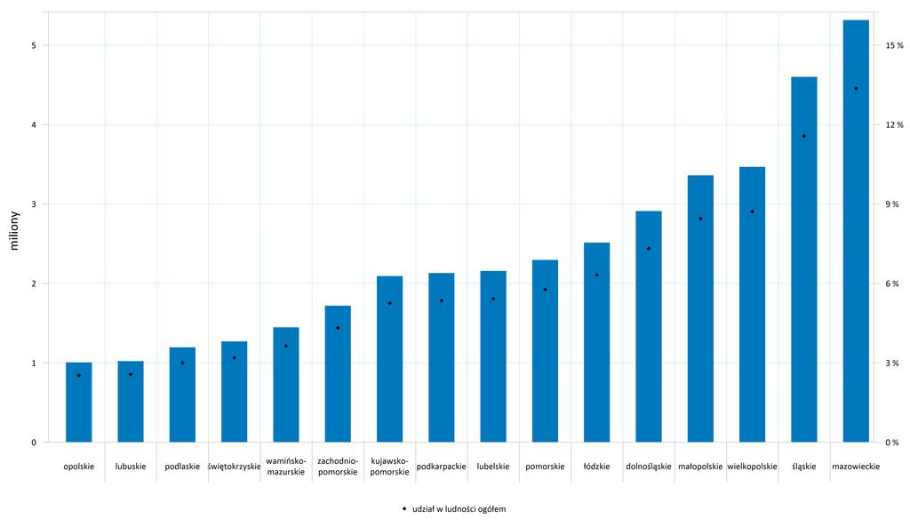 1.1 Struktura ludności województwa Województwo opolskie zamieszkiwał w 2013 r. jeden milion mieszkańców, co stanowiło ok. 2,6 % ludności kraju.