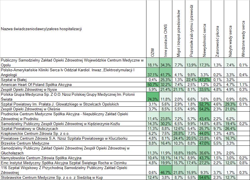 Tabela 8: Udział hospitalizacji pacjentów ze schorzeniami kardiologicznymi w poszczególnych szpitalach wg rozpoznań (2013) Źródło: opracowanie DAiS na podstawie bazy NFZ. W woj.