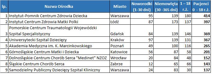 2.1.5 Kardiochirurgia dziecięca Analiza stanu polskiej kardiochirurgii dziecięcej oparta jest na danych Krajowego Rejestru Operacji Kardiochirurgicznych, który jest obowiązkowym rejestrem dla