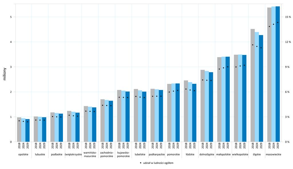 3.1 Prognozowana struktura ludności województwa Zgodnie z najnowszą prognozą demograficzną liczba mieszkańców województwa opolskiego zmaleje do 2029 r. o 92 tys. osób, czyli o 9,2 proc.