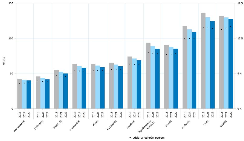 Wykres 105: Ludność w powiatach województwa opolskiego w wybranych latach prognozy (w 2018, 2024 i 2029 r.