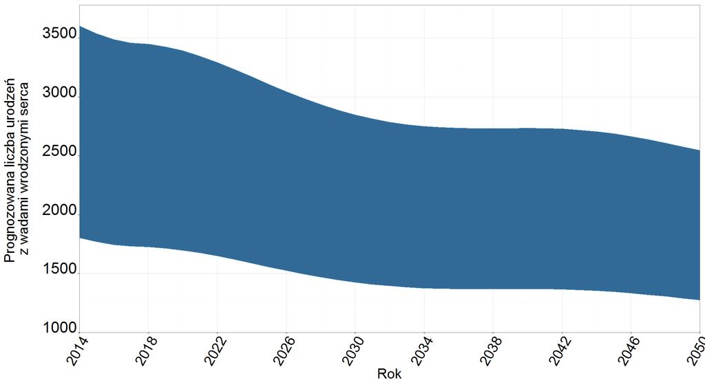 3.5 Kardiologia i kardiochirurgia dzieci - prognoza Wykres 125: Prognozowana liczba urodzeń dzieci z wrodzonymi wadami serca wg województw Analiza demograficzna opiera się na danych z literatury