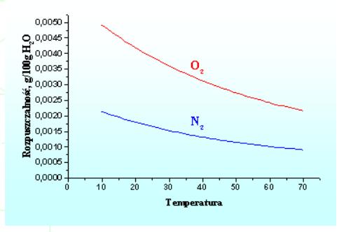 temperatury i ciśnienia: masa gazu rozpuszczonego w określonej objętości cieczy jest wprost proporcjonalna do