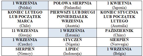 VIII. Wniosek z doświadczenia: Data rozpoczęcia roku szkolnego może być inna w każdym państwie na świecie. Decydują o niej władze poszczególnych krajów.