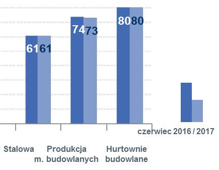 To może świadczyć o tym, ze sezon rozwija się powoli, nieznacznie lepiej niż w roku ubiegłym.