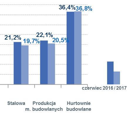 Okres obiegu należności w branżach związanych z budownictwem VI 2017 Źródło: Program Analiz Branżowych Euler Hermes Niezła bieżąca płynność finansowa jest głównie efektem dobrych nastrojów na rynku