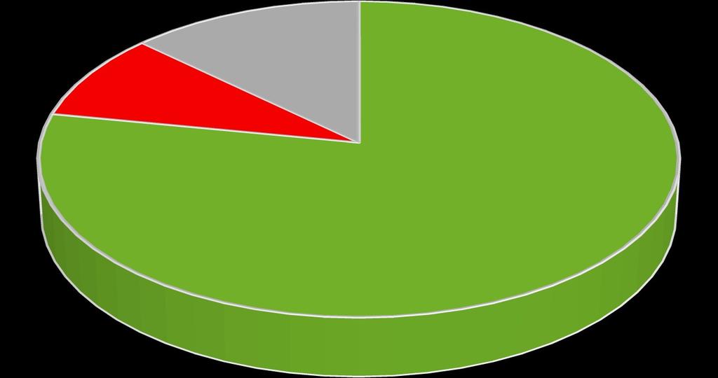 Wykres 2 Czy uważa Pan(i), że polski rząd podejmuje wystarczające działania w celu wyeliminowania problemu zanieczyszczenia powietrza w sezonie grzewczym?