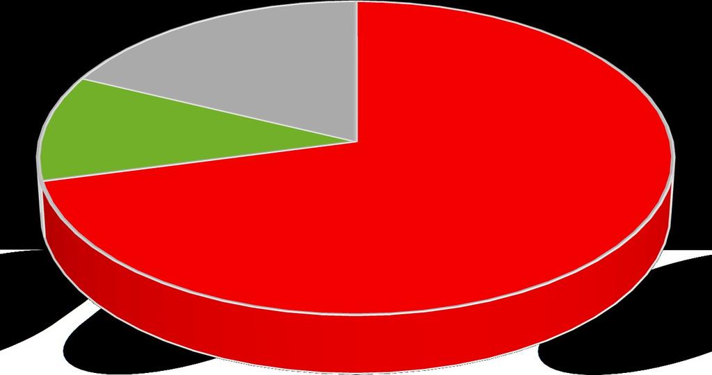 Wykres 3 trudno powiedzieć; 18,0% tak; 11,0% nie; 71,0% Cz y uważa Pan(i), że polski rząd informuje rzetelnie Polaków o zagrożeniach dla ich zdrowia związane z zanieczyszczeniem powietrza?