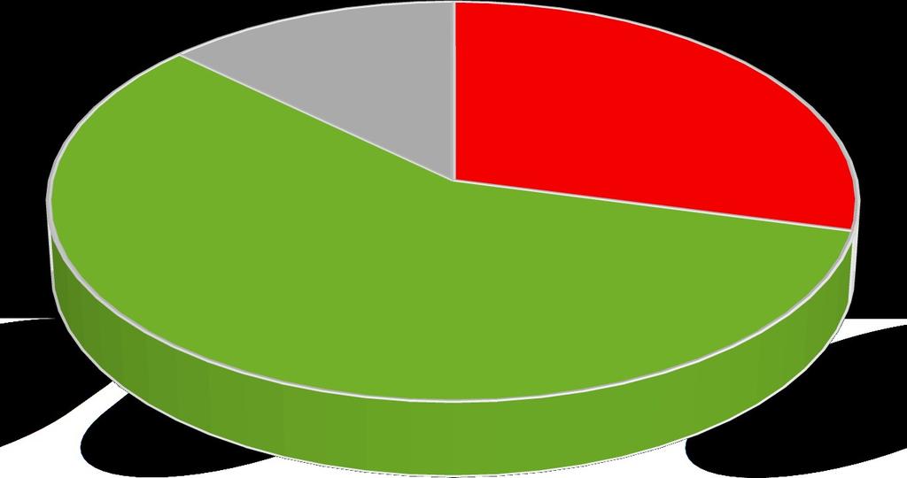 Wykres 5 nie; 29,0% trudno powiedzieć; 13,0% tak; 58,0% y akceptuje Pan(i) wprowadzanie ograniczeń dla ruchu samochodowego na obszarze centrum miasta w celu poprawy jakości powietrza?