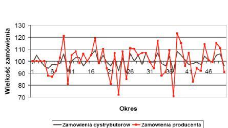 Pluta-Zaremba (2002): Efekt byczego bicza w