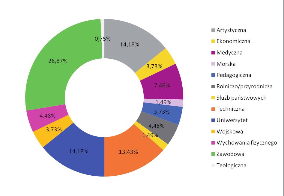 Medyczna 0 7,46% Rolniczo/przyrodnicza 6 4,48% Wychowania fizycznego 6 4,48% Ekonomiczna 5 3,73% Pedagogiczna 5 3,73% Wojskowa 5 3,73% Morska 2,49% Służb państwowych 2,49% Teologiczna 0,75% * Według