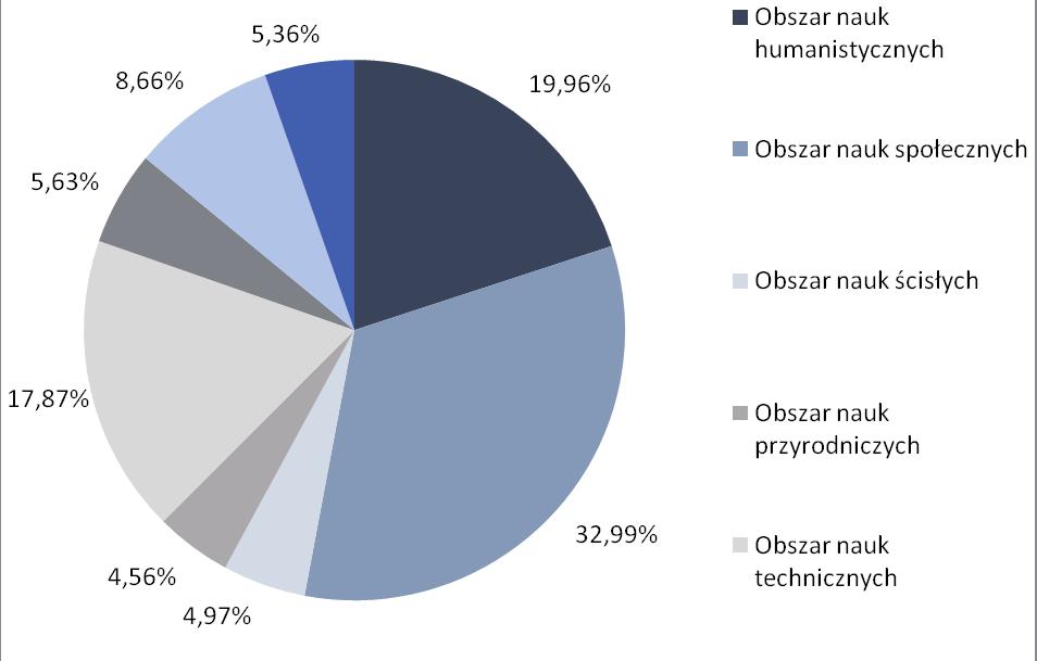 Obszar nauk medycznych i nauk o zdrowiu oraznauk o kulturze fizycznej Obszar sztuki biologia medyczna 58 dziedzina nauk medycyna 25 medycznych stomatologia 36 9 dziedzina naukfarmaceutycznych 59 59