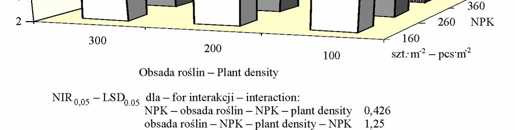 max rednia Mean Odchylenie standardowe Standard deviation Współczynnik zmienno ci Variation coefficient % Plon ziarna, kg m -2 Grain yield 0,61 1,64 1,09 0,26 23,5 Obsada ro lin na 1m 2 2 Plant