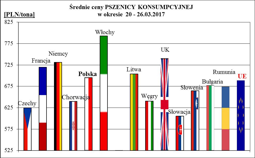 2a. Porównanie średnich cen ziarna w Polsce i UE: 20 marca 2017r.