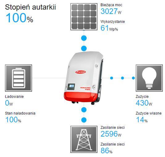 strona symulacji: www.solarweb.