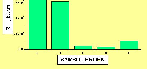 Opór polaryzacyjny (Rp) stopu GREEN ELGILOY w kształcie drutu ortodontycznego o