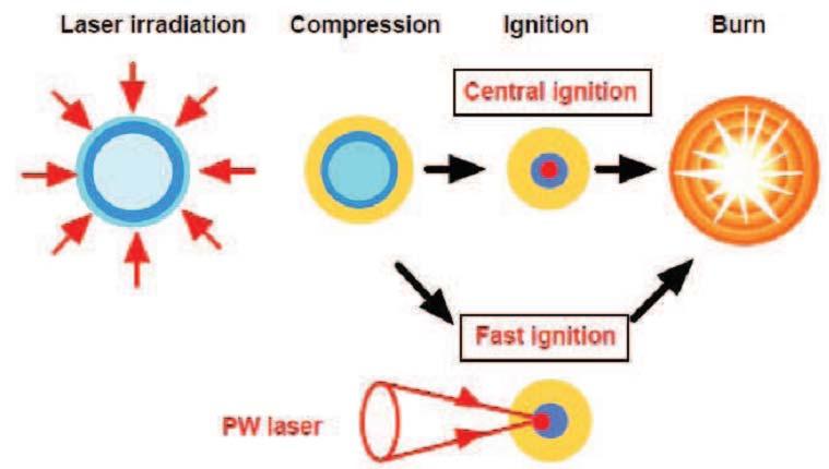 Fast ignition Rozdzielenie fazy kompresji od fazy